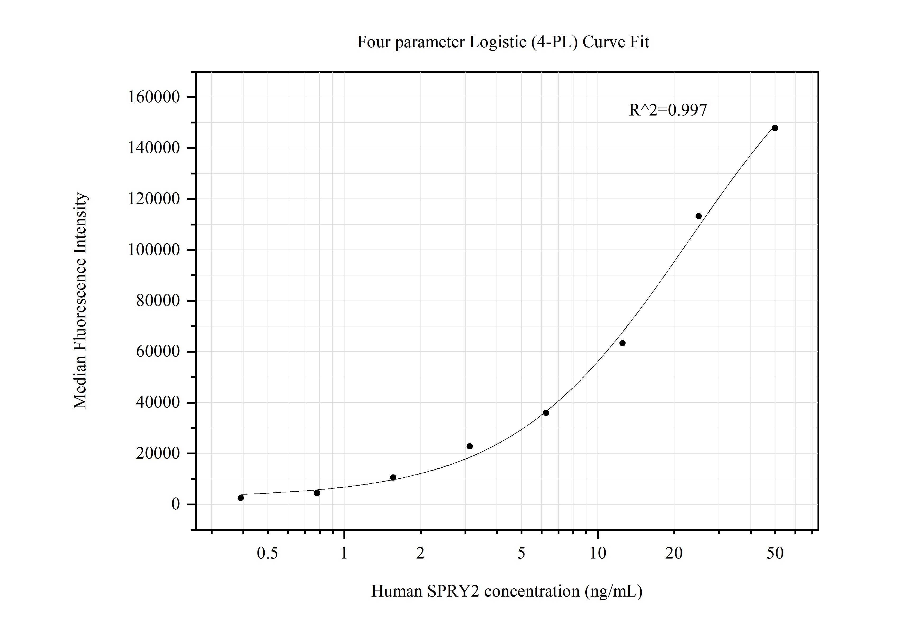 Cytometric bead array standard curve of MP50527-1